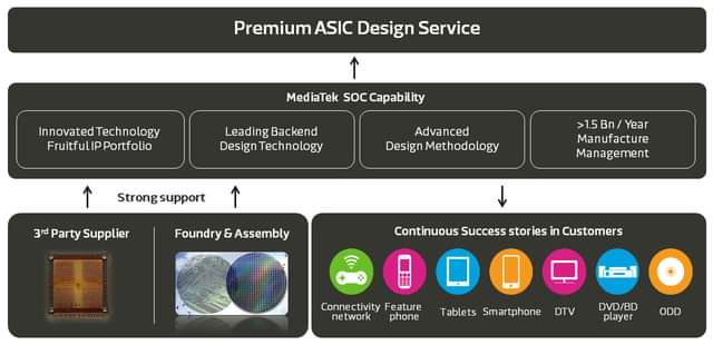 MediaTek | Premium ASIC Design Services | High-Performance ICs