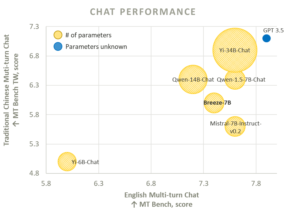Chat-Performance