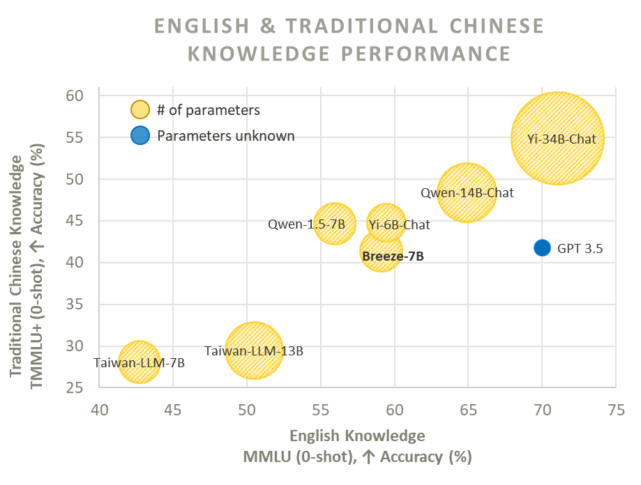 English & Traditional chinese knowledge performance