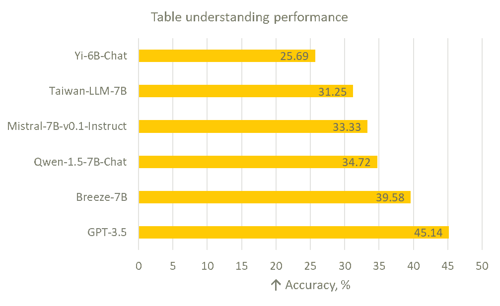 Table-Understanding-Performance