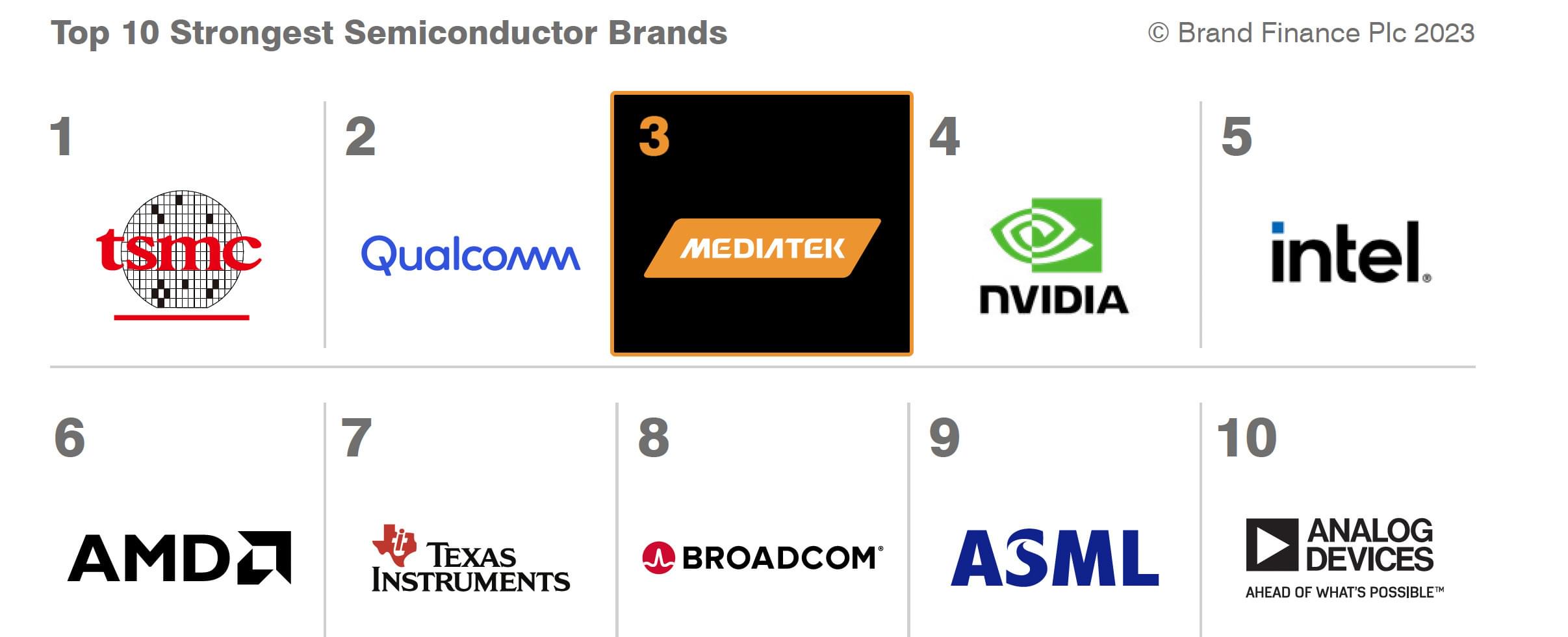 Brand Finance Ranks MediaTek as the Third Strongest Semiconductor Brand in 2023
