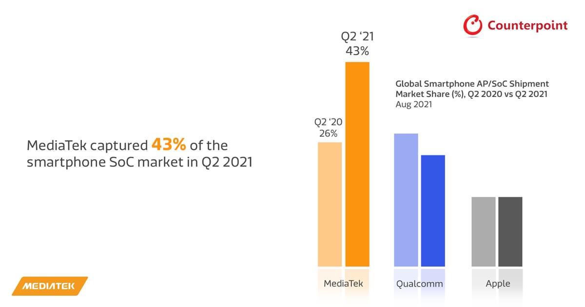 CounterPoint reports MediaTek captures record 43% smartphone SoC marketshare in Q2 2021