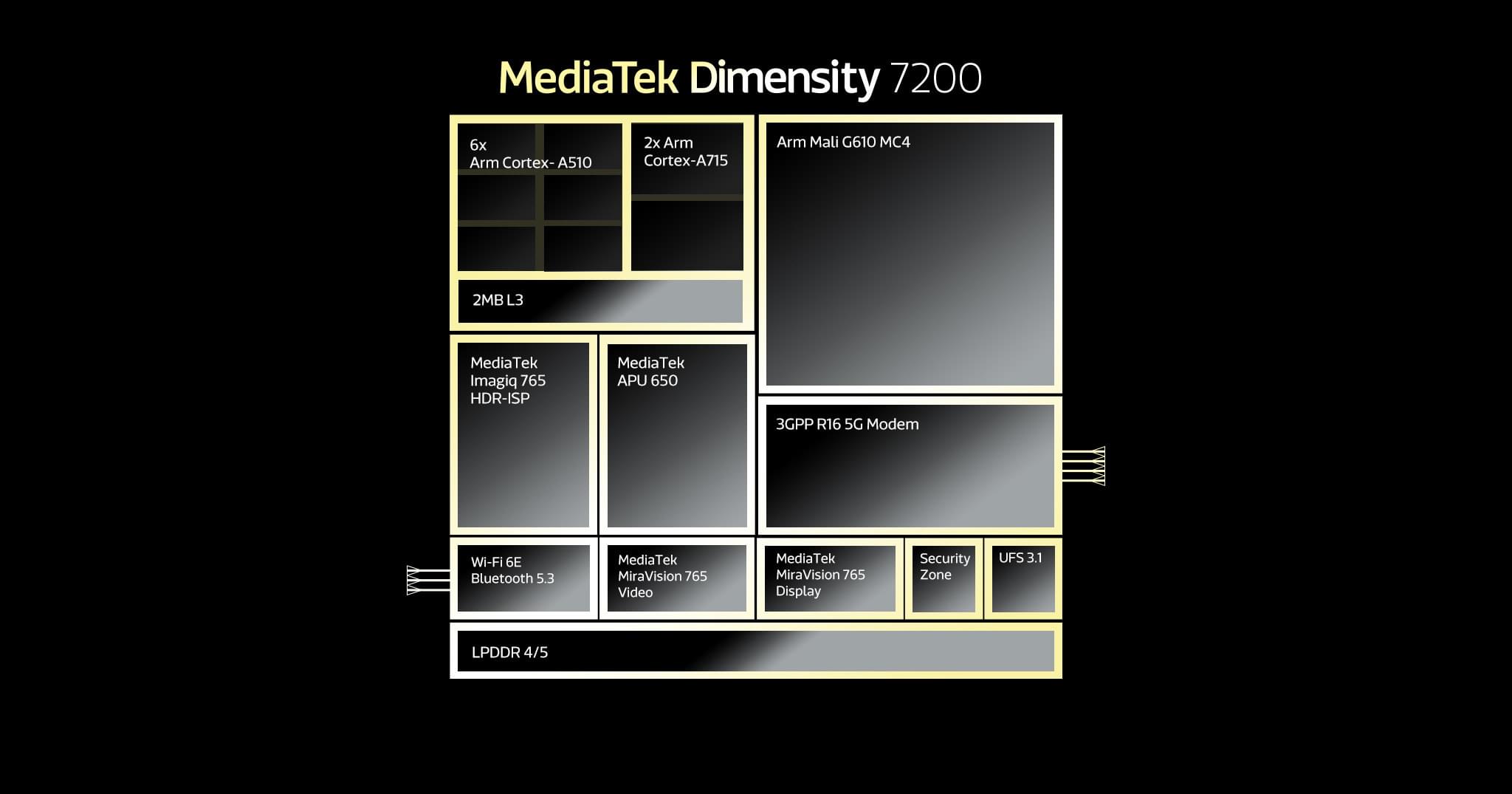 MediaTek Dimensity 7200 infographic