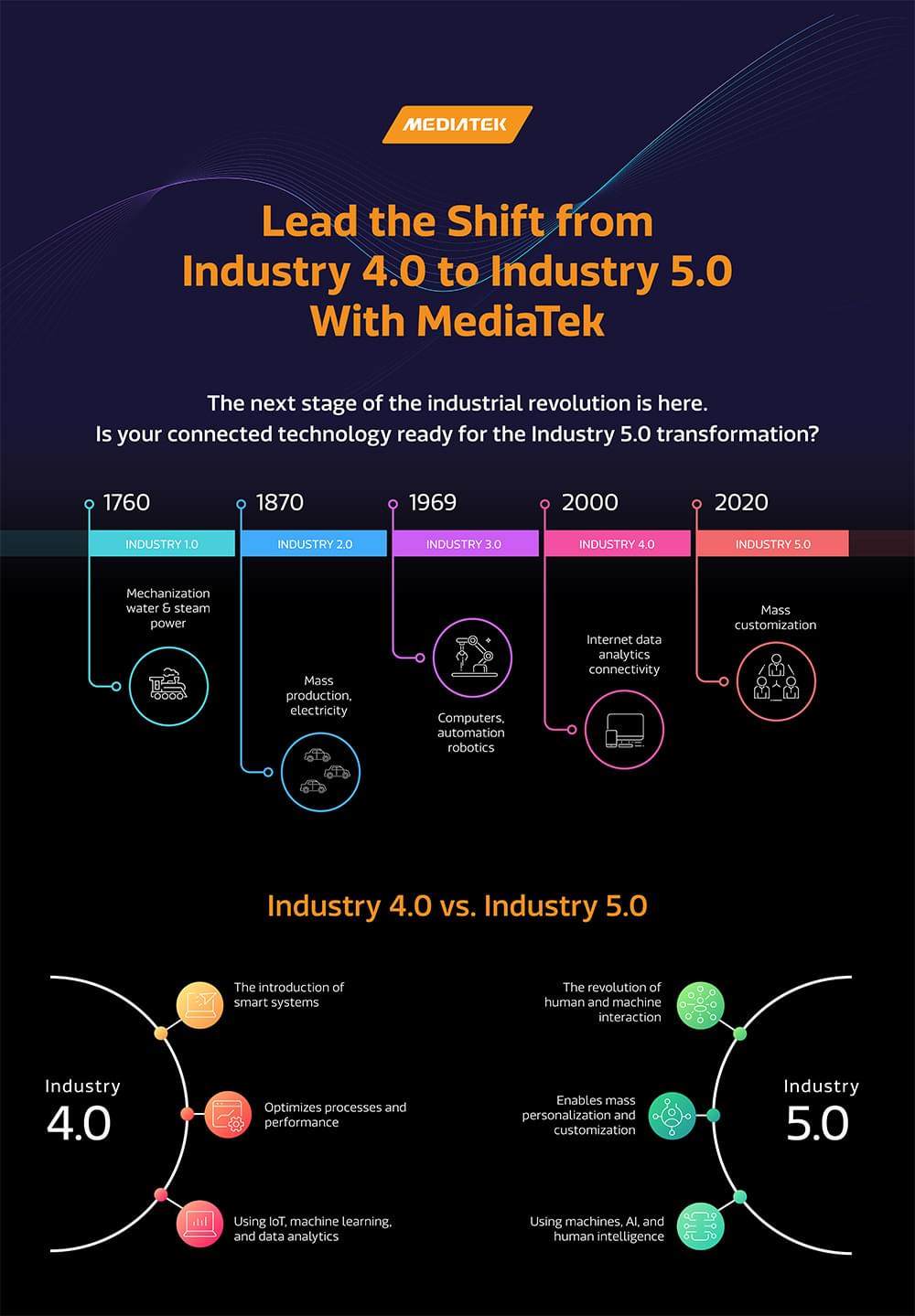 What is Industry 5.0?
