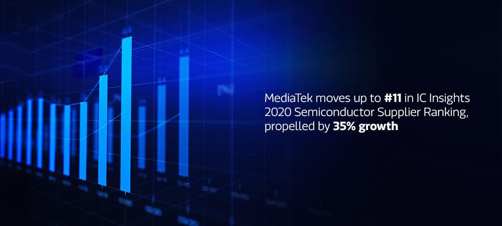 MediaTek forecast to achieve 35% growth in 2020: IC Insights