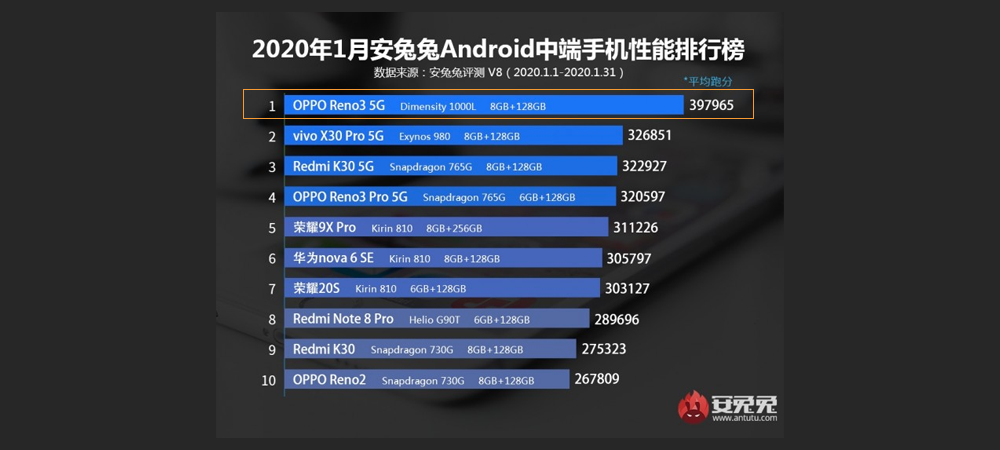 OPPO Reno 3 with Dimensity 1000L dominates Antutu results