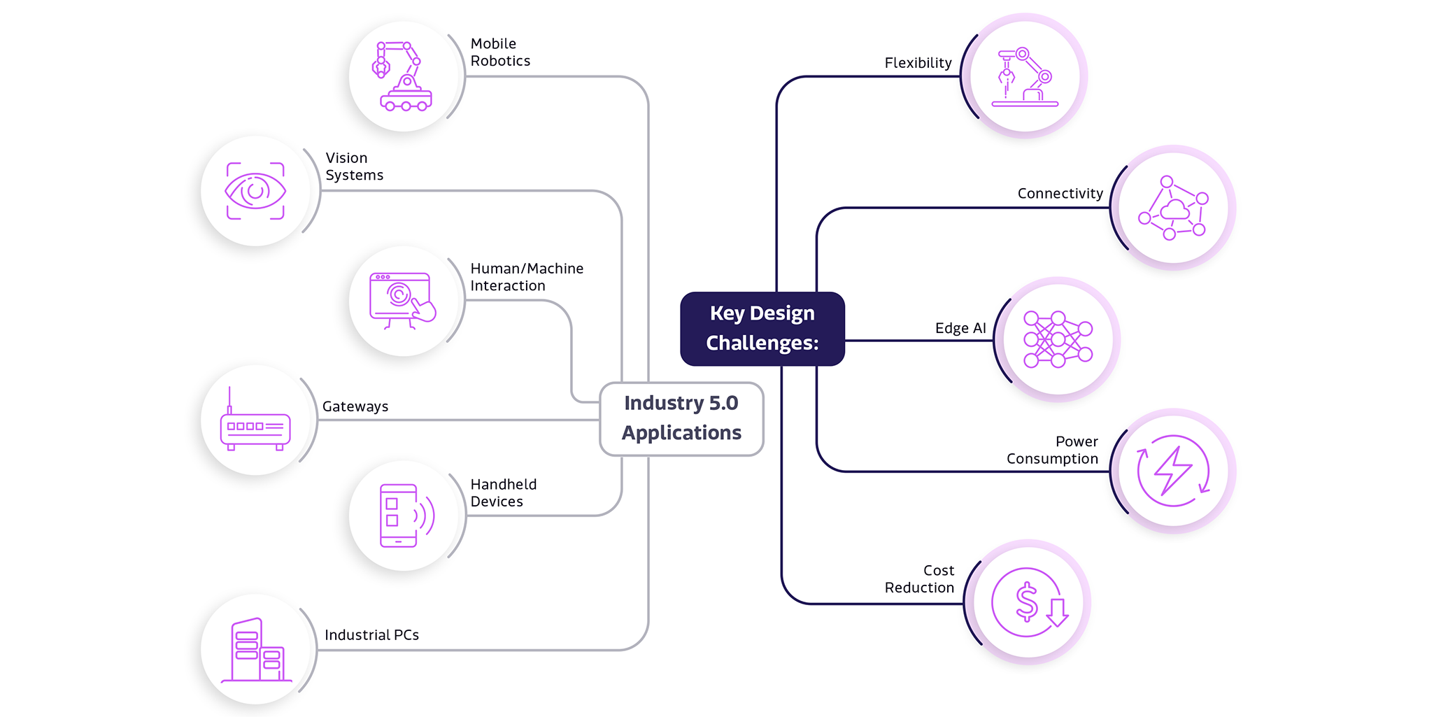 Top IoT design challenges of Industry 5.0