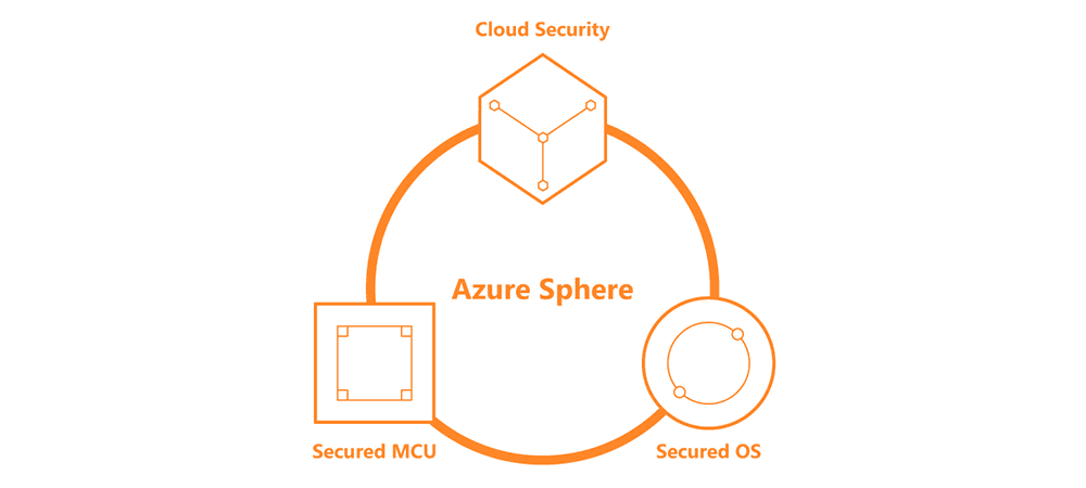 Microsoft Azure Sphere and MediaTek MT3620 provide a secure and versatile IoT platform