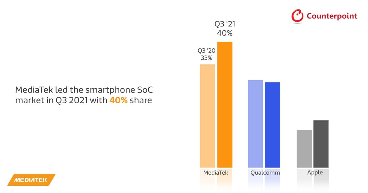 Counterpoint Research: MediaTek Leads Smartphone SoC Shipments in Q3 2021