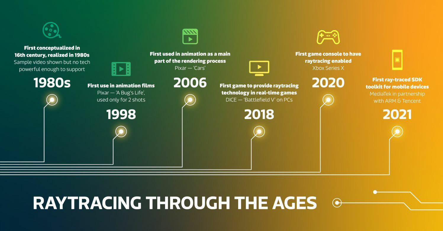 Ray tracing mediatek