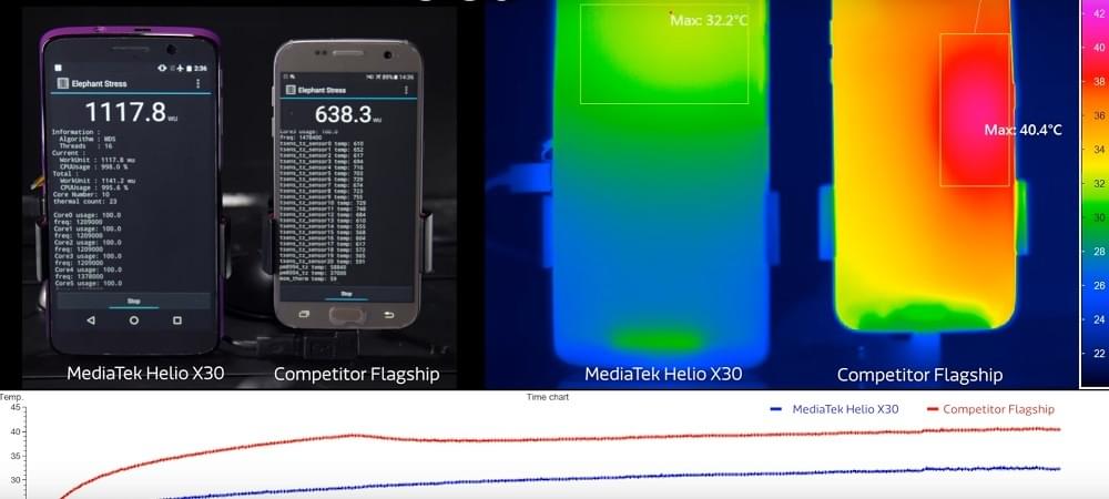 [Video] Helio X30 thermal performance benchmark